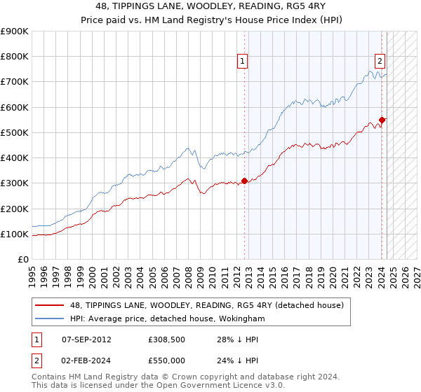 48, TIPPINGS LANE, WOODLEY, READING, RG5 4RY: Price paid vs HM Land Registry's House Price Index