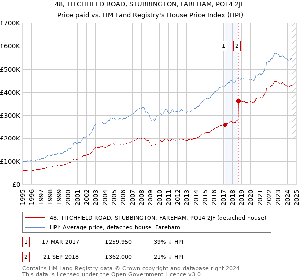 48, TITCHFIELD ROAD, STUBBINGTON, FAREHAM, PO14 2JF: Price paid vs HM Land Registry's House Price Index