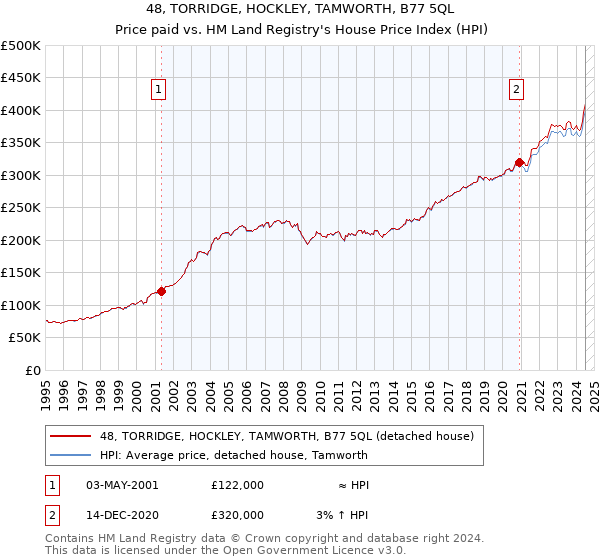 48, TORRIDGE, HOCKLEY, TAMWORTH, B77 5QL: Price paid vs HM Land Registry's House Price Index