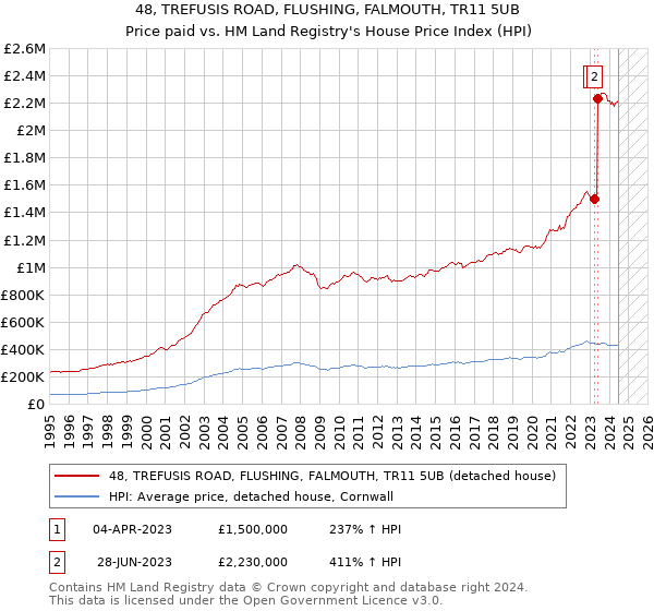 48, TREFUSIS ROAD, FLUSHING, FALMOUTH, TR11 5UB: Price paid vs HM Land Registry's House Price Index