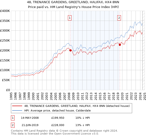 48, TRENANCE GARDENS, GREETLAND, HALIFAX, HX4 8NN: Price paid vs HM Land Registry's House Price Index