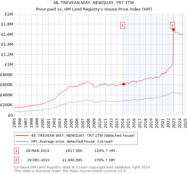 48, TREVEAN WAY, NEWQUAY, TR7 1TW: Price paid vs HM Land Registry's House Price Index