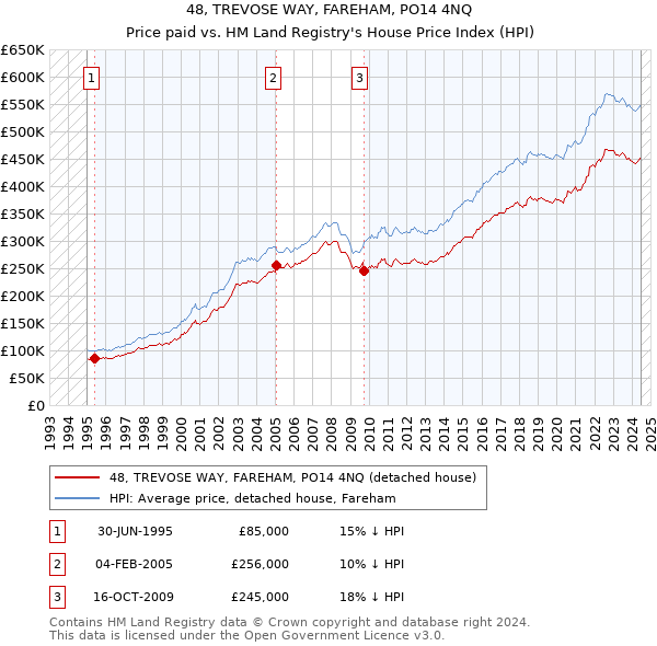 48, TREVOSE WAY, FAREHAM, PO14 4NQ: Price paid vs HM Land Registry's House Price Index