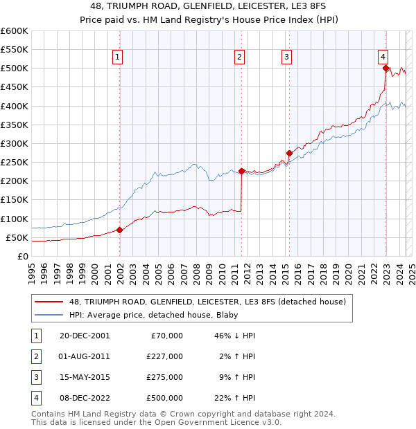 48, TRIUMPH ROAD, GLENFIELD, LEICESTER, LE3 8FS: Price paid vs HM Land Registry's House Price Index