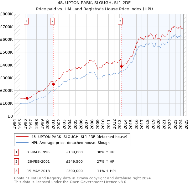 48, UPTON PARK, SLOUGH, SL1 2DE: Price paid vs HM Land Registry's House Price Index