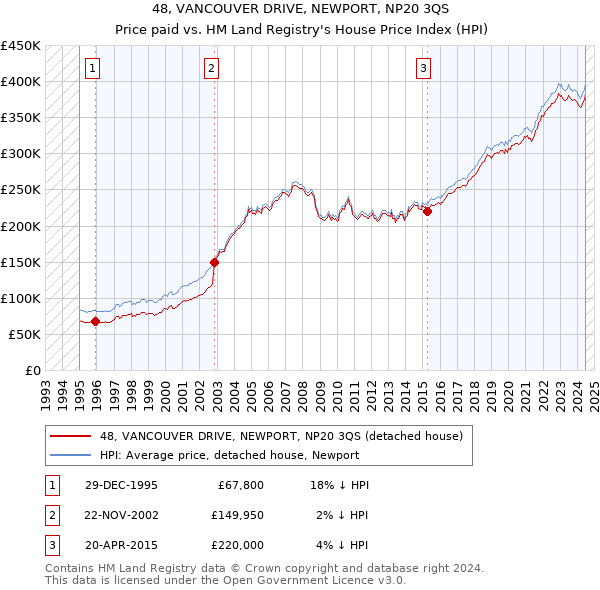 48, VANCOUVER DRIVE, NEWPORT, NP20 3QS: Price paid vs HM Land Registry's House Price Index