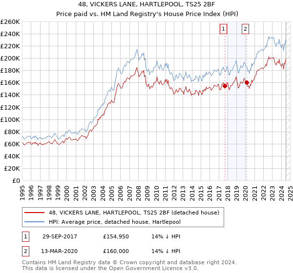 48, VICKERS LANE, HARTLEPOOL, TS25 2BF: Price paid vs HM Land Registry's House Price Index