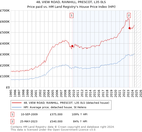 48, VIEW ROAD, RAINHILL, PRESCOT, L35 0LS: Price paid vs HM Land Registry's House Price Index