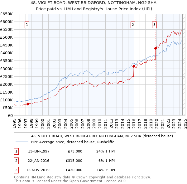 48, VIOLET ROAD, WEST BRIDGFORD, NOTTINGHAM, NG2 5HA: Price paid vs HM Land Registry's House Price Index