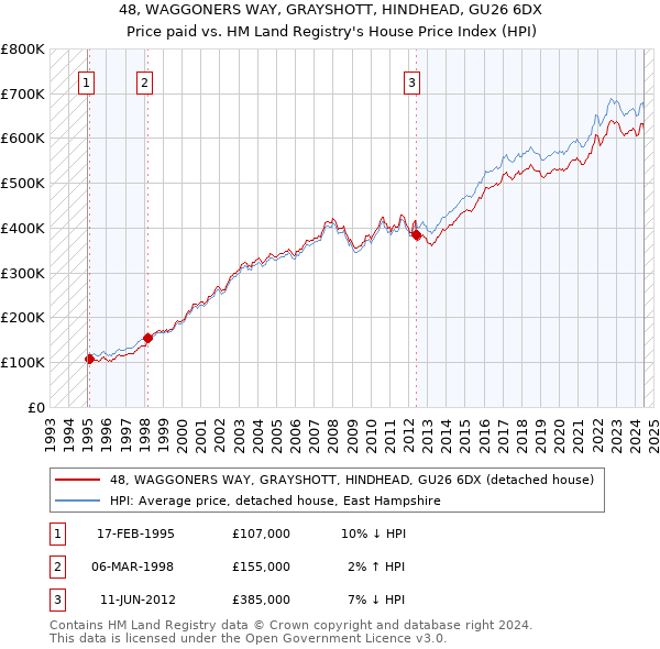 48, WAGGONERS WAY, GRAYSHOTT, HINDHEAD, GU26 6DX: Price paid vs HM Land Registry's House Price Index