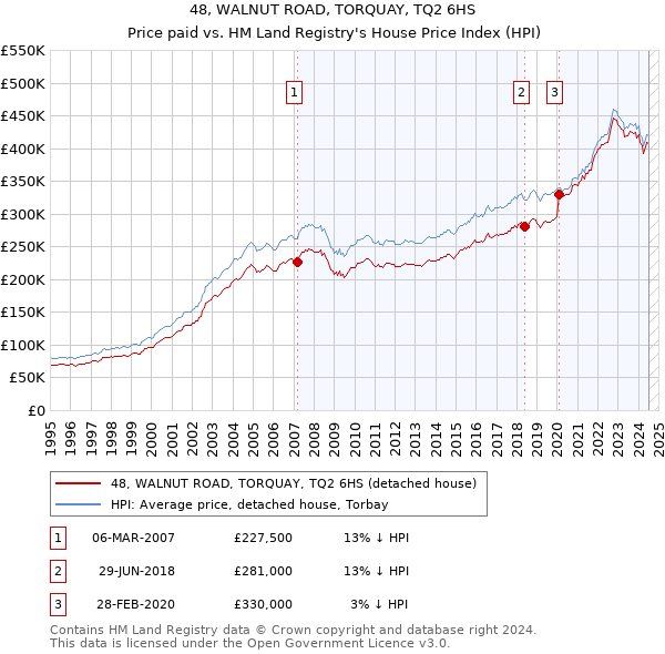 48, WALNUT ROAD, TORQUAY, TQ2 6HS: Price paid vs HM Land Registry's House Price Index