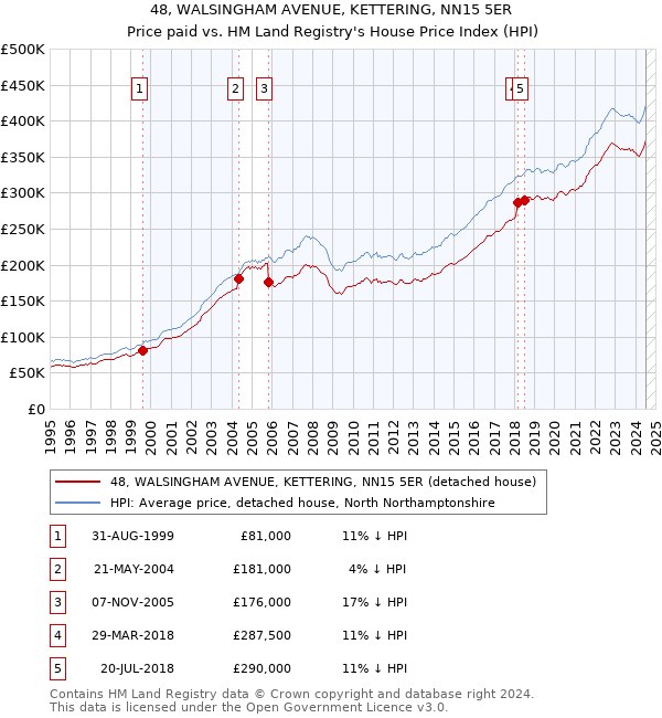 48, WALSINGHAM AVENUE, KETTERING, NN15 5ER: Price paid vs HM Land Registry's House Price Index