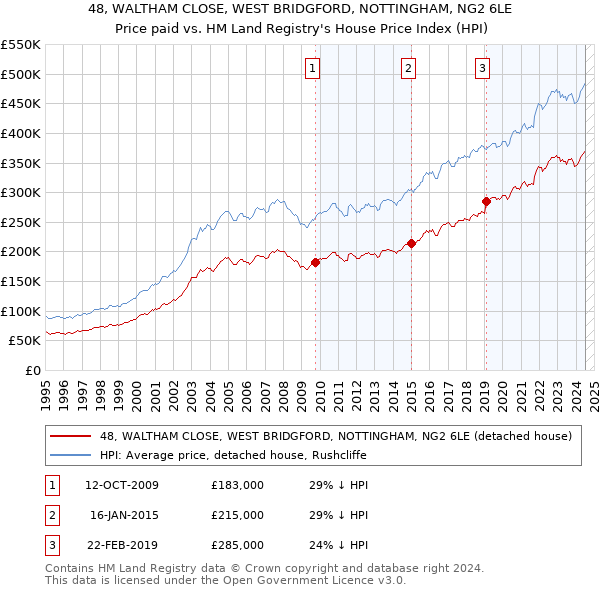 48, WALTHAM CLOSE, WEST BRIDGFORD, NOTTINGHAM, NG2 6LE: Price paid vs HM Land Registry's House Price Index