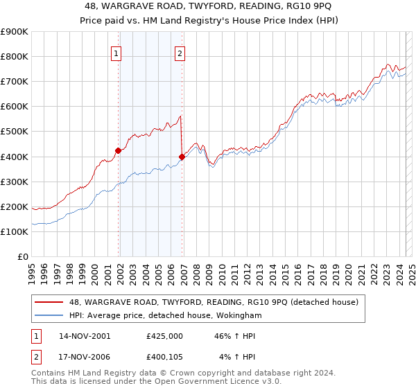 48, WARGRAVE ROAD, TWYFORD, READING, RG10 9PQ: Price paid vs HM Land Registry's House Price Index