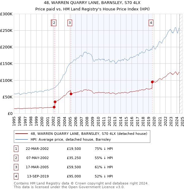 48, WARREN QUARRY LANE, BARNSLEY, S70 4LX: Price paid vs HM Land Registry's House Price Index