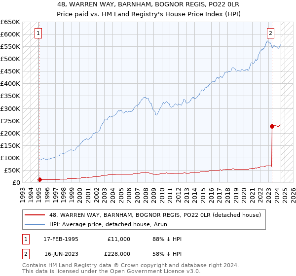 48, WARREN WAY, BARNHAM, BOGNOR REGIS, PO22 0LR: Price paid vs HM Land Registry's House Price Index