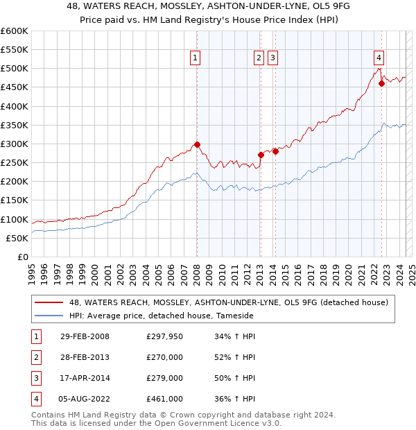 48, WATERS REACH, MOSSLEY, ASHTON-UNDER-LYNE, OL5 9FG: Price paid vs HM Land Registry's House Price Index