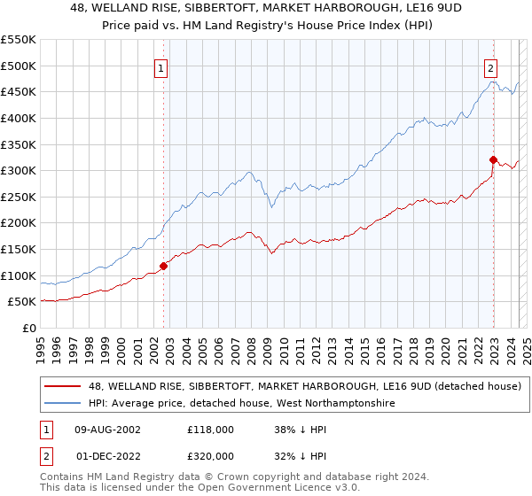 48, WELLAND RISE, SIBBERTOFT, MARKET HARBOROUGH, LE16 9UD: Price paid vs HM Land Registry's House Price Index