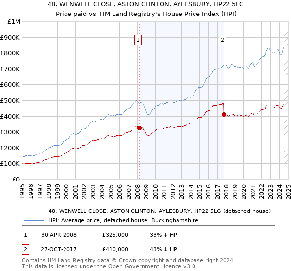 48, WENWELL CLOSE, ASTON CLINTON, AYLESBURY, HP22 5LG: Price paid vs HM Land Registry's House Price Index