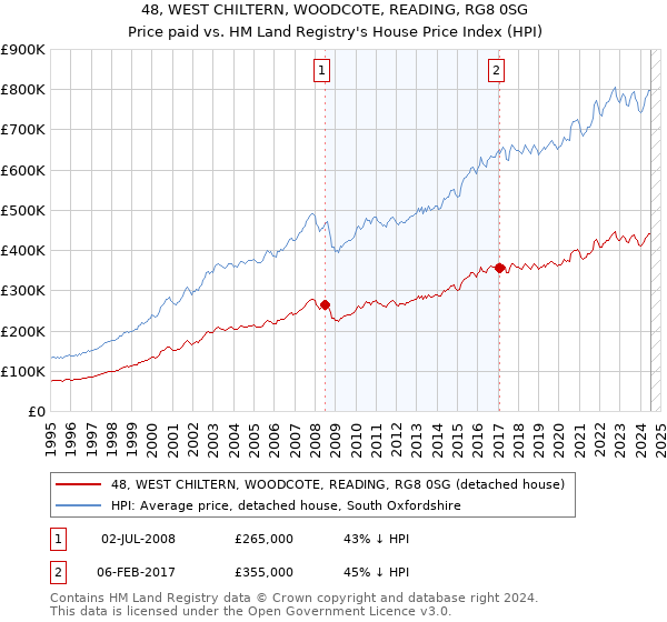 48, WEST CHILTERN, WOODCOTE, READING, RG8 0SG: Price paid vs HM Land Registry's House Price Index