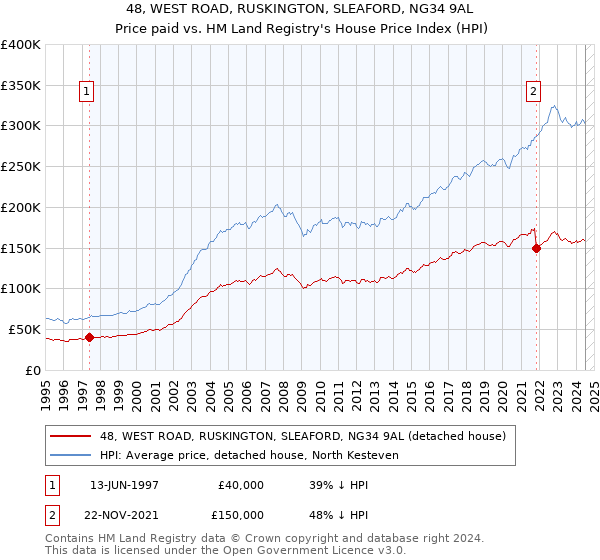 48, WEST ROAD, RUSKINGTON, SLEAFORD, NG34 9AL: Price paid vs HM Land Registry's House Price Index