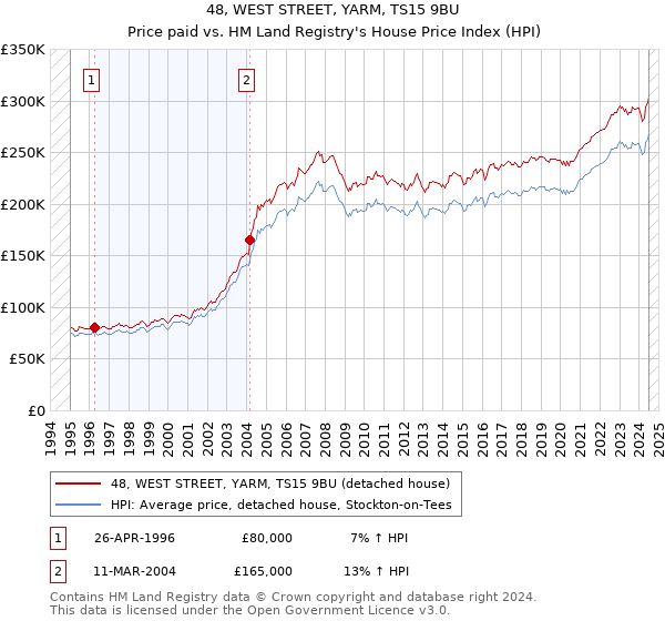 48, WEST STREET, YARM, TS15 9BU: Price paid vs HM Land Registry's House Price Index