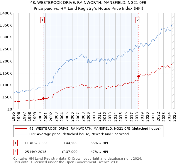 48, WESTBROOK DRIVE, RAINWORTH, MANSFIELD, NG21 0FB: Price paid vs HM Land Registry's House Price Index