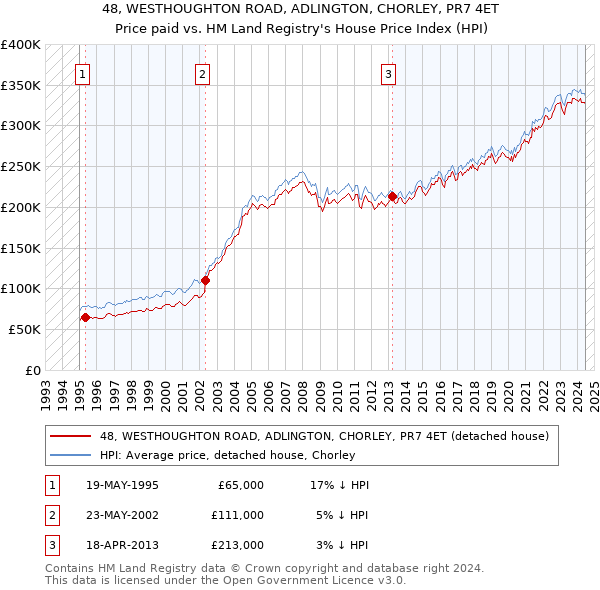 48, WESTHOUGHTON ROAD, ADLINGTON, CHORLEY, PR7 4ET: Price paid vs HM Land Registry's House Price Index