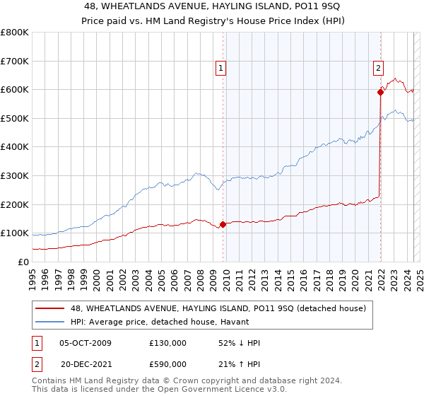 48, WHEATLANDS AVENUE, HAYLING ISLAND, PO11 9SQ: Price paid vs HM Land Registry's House Price Index