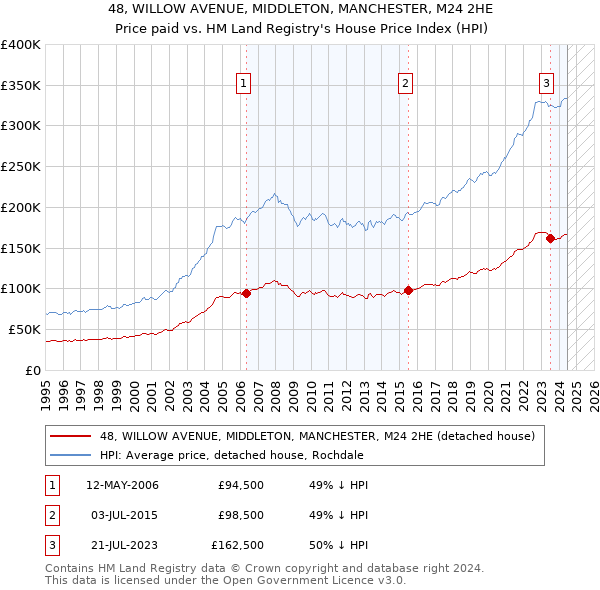 48, WILLOW AVENUE, MIDDLETON, MANCHESTER, M24 2HE: Price paid vs HM Land Registry's House Price Index