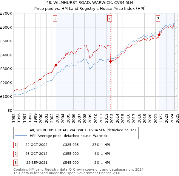 48, WILMHURST ROAD, WARWICK, CV34 5LN: Price paid vs HM Land Registry's House Price Index