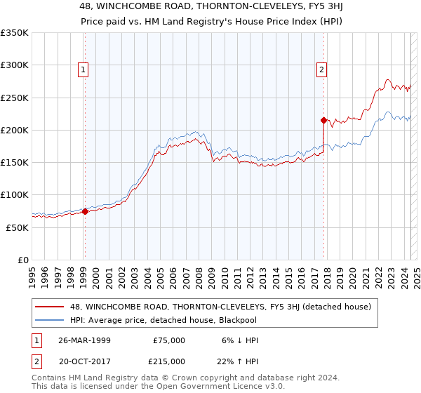 48, WINCHCOMBE ROAD, THORNTON-CLEVELEYS, FY5 3HJ: Price paid vs HM Land Registry's House Price Index