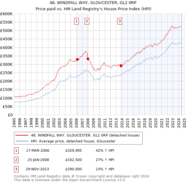 48, WINDFALL WAY, GLOUCESTER, GL2 0RP: Price paid vs HM Land Registry's House Price Index