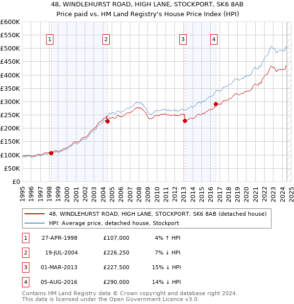 48, WINDLEHURST ROAD, HIGH LANE, STOCKPORT, SK6 8AB: Price paid vs HM Land Registry's House Price Index