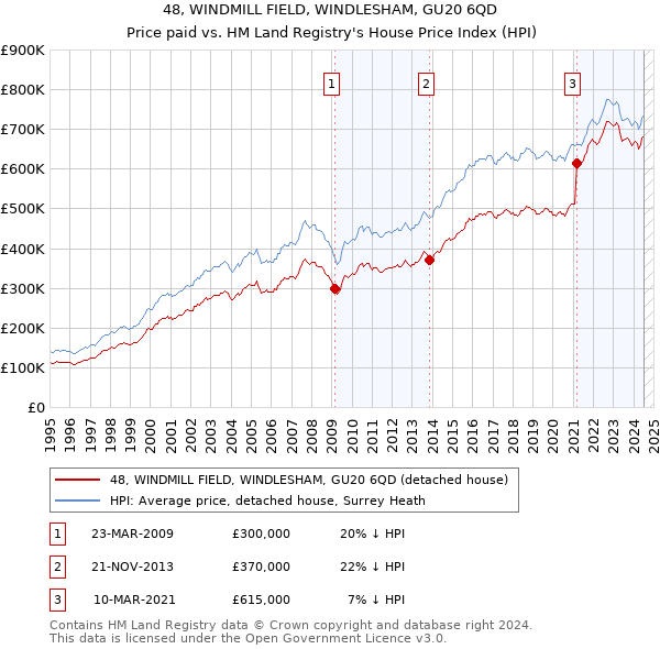 48, WINDMILL FIELD, WINDLESHAM, GU20 6QD: Price paid vs HM Land Registry's House Price Index