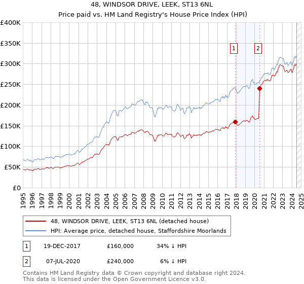 48, WINDSOR DRIVE, LEEK, ST13 6NL: Price paid vs HM Land Registry's House Price Index