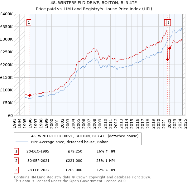 48, WINTERFIELD DRIVE, BOLTON, BL3 4TE: Price paid vs HM Land Registry's House Price Index