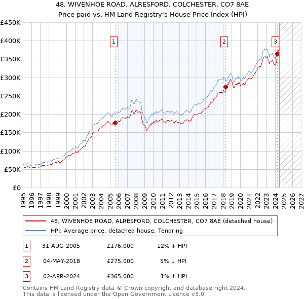 48, WIVENHOE ROAD, ALRESFORD, COLCHESTER, CO7 8AE: Price paid vs HM Land Registry's House Price Index