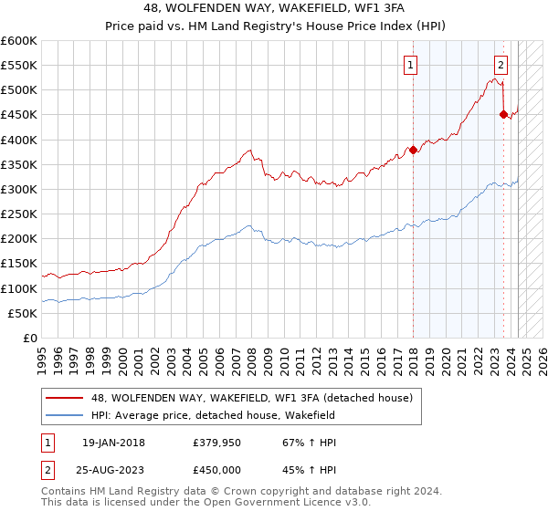 48, WOLFENDEN WAY, WAKEFIELD, WF1 3FA: Price paid vs HM Land Registry's House Price Index