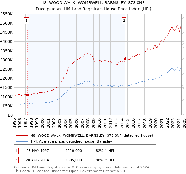 48, WOOD WALK, WOMBWELL, BARNSLEY, S73 0NF: Price paid vs HM Land Registry's House Price Index