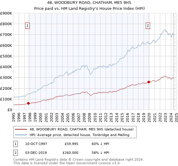 48, WOODBURY ROAD, CHATHAM, ME5 9HS: Price paid vs HM Land Registry's House Price Index