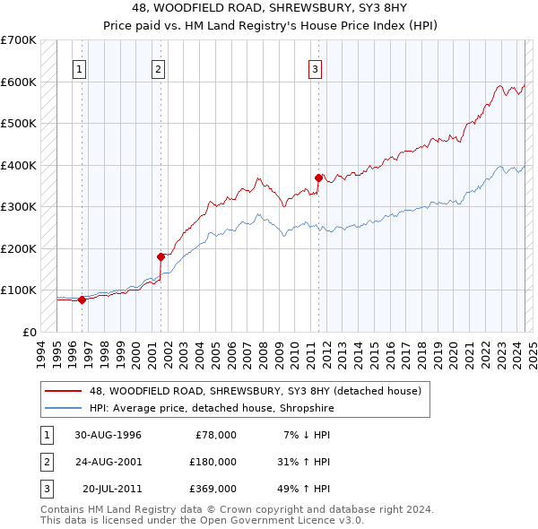 48, WOODFIELD ROAD, SHREWSBURY, SY3 8HY: Price paid vs HM Land Registry's House Price Index