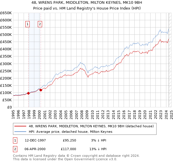 48, WRENS PARK, MIDDLETON, MILTON KEYNES, MK10 9BH: Price paid vs HM Land Registry's House Price Index