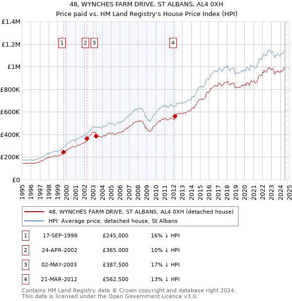 48, WYNCHES FARM DRIVE, ST ALBANS, AL4 0XH: Price paid vs HM Land Registry's House Price Index