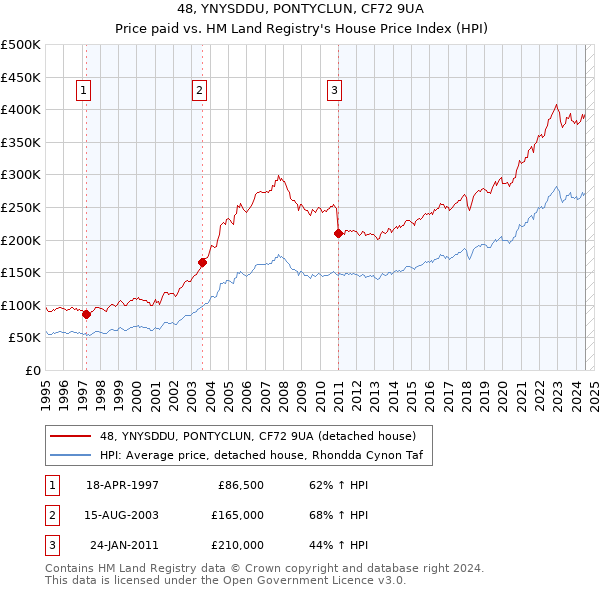 48, YNYSDDU, PONTYCLUN, CF72 9UA: Price paid vs HM Land Registry's House Price Index