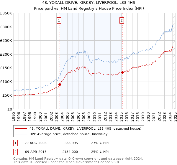 48, YOXALL DRIVE, KIRKBY, LIVERPOOL, L33 4HS: Price paid vs HM Land Registry's House Price Index