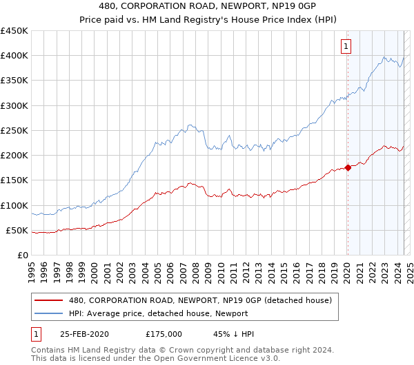 480, CORPORATION ROAD, NEWPORT, NP19 0GP: Price paid vs HM Land Registry's House Price Index