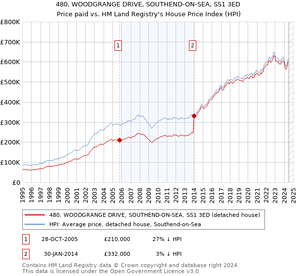 480, WOODGRANGE DRIVE, SOUTHEND-ON-SEA, SS1 3ED: Price paid vs HM Land Registry's House Price Index