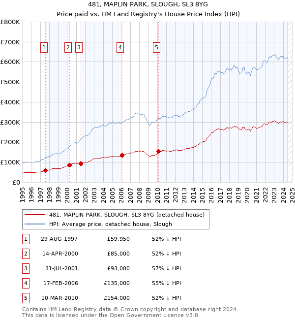 481, MAPLIN PARK, SLOUGH, SL3 8YG: Price paid vs HM Land Registry's House Price Index