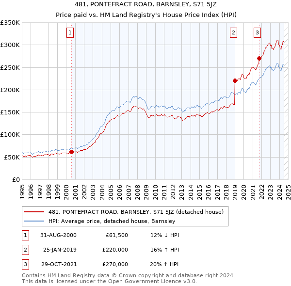 481, PONTEFRACT ROAD, BARNSLEY, S71 5JZ: Price paid vs HM Land Registry's House Price Index